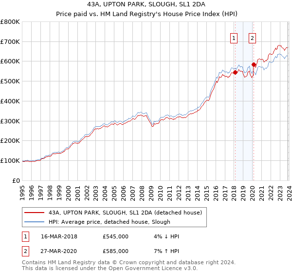 43A, UPTON PARK, SLOUGH, SL1 2DA: Price paid vs HM Land Registry's House Price Index