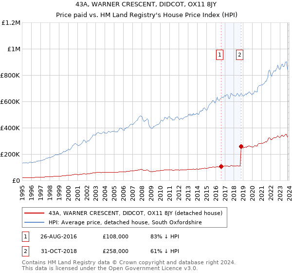 43A, WARNER CRESCENT, DIDCOT, OX11 8JY: Price paid vs HM Land Registry's House Price Index