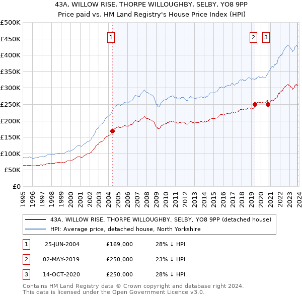 43A, WILLOW RISE, THORPE WILLOUGHBY, SELBY, YO8 9PP: Price paid vs HM Land Registry's House Price Index
