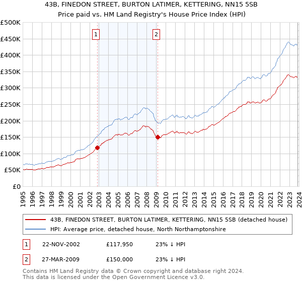 43B, FINEDON STREET, BURTON LATIMER, KETTERING, NN15 5SB: Price paid vs HM Land Registry's House Price Index