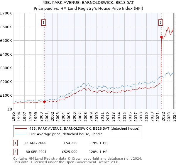 43B, PARK AVENUE, BARNOLDSWICK, BB18 5AT: Price paid vs HM Land Registry's House Price Index