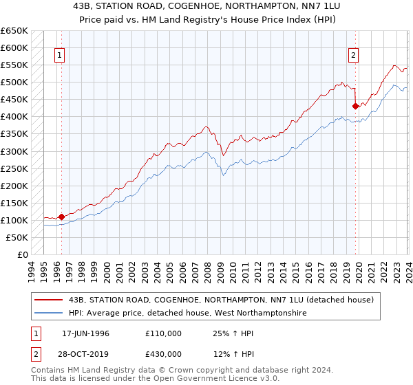 43B, STATION ROAD, COGENHOE, NORTHAMPTON, NN7 1LU: Price paid vs HM Land Registry's House Price Index