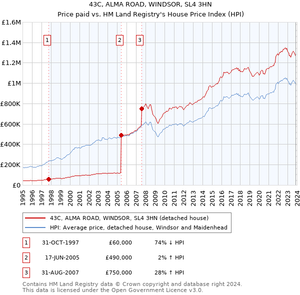 43C, ALMA ROAD, WINDSOR, SL4 3HN: Price paid vs HM Land Registry's House Price Index