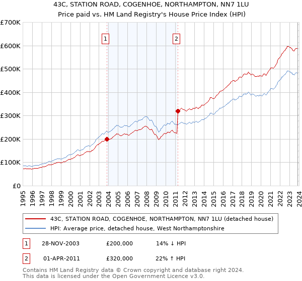 43C, STATION ROAD, COGENHOE, NORTHAMPTON, NN7 1LU: Price paid vs HM Land Registry's House Price Index