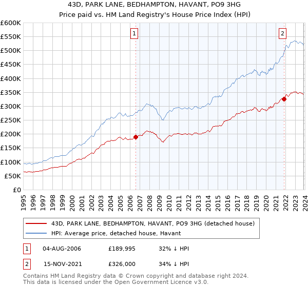 43D, PARK LANE, BEDHAMPTON, HAVANT, PO9 3HG: Price paid vs HM Land Registry's House Price Index
