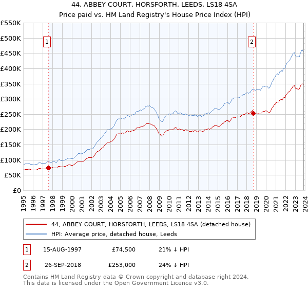 44, ABBEY COURT, HORSFORTH, LEEDS, LS18 4SA: Price paid vs HM Land Registry's House Price Index