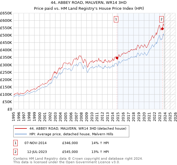 44, ABBEY ROAD, MALVERN, WR14 3HD: Price paid vs HM Land Registry's House Price Index