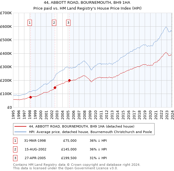 44, ABBOTT ROAD, BOURNEMOUTH, BH9 1HA: Price paid vs HM Land Registry's House Price Index