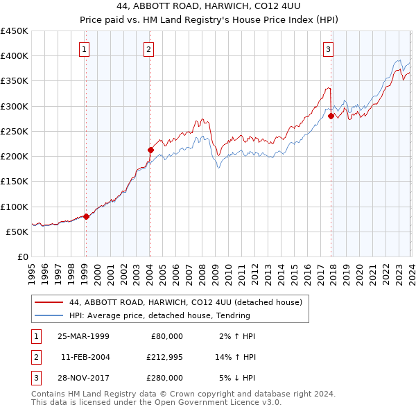 44, ABBOTT ROAD, HARWICH, CO12 4UU: Price paid vs HM Land Registry's House Price Index