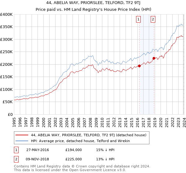 44, ABELIA WAY, PRIORSLEE, TELFORD, TF2 9TJ: Price paid vs HM Land Registry's House Price Index
