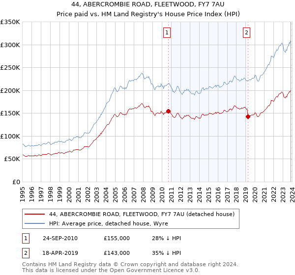 44, ABERCROMBIE ROAD, FLEETWOOD, FY7 7AU: Price paid vs HM Land Registry's House Price Index