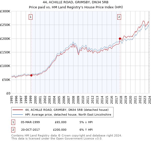44, ACHILLE ROAD, GRIMSBY, DN34 5RB: Price paid vs HM Land Registry's House Price Index