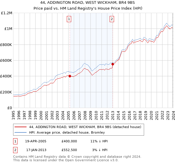 44, ADDINGTON ROAD, WEST WICKHAM, BR4 9BS: Price paid vs HM Land Registry's House Price Index