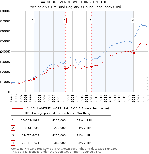 44, ADUR AVENUE, WORTHING, BN13 3LF: Price paid vs HM Land Registry's House Price Index