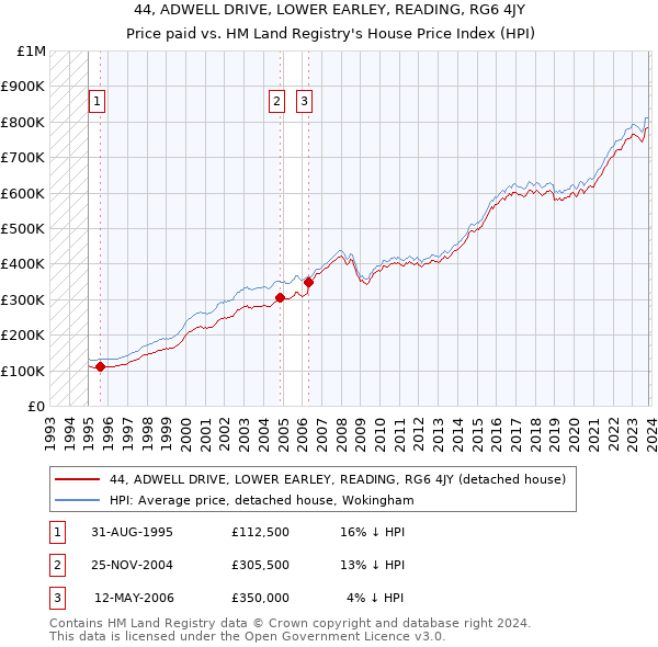 44, ADWELL DRIVE, LOWER EARLEY, READING, RG6 4JY: Price paid vs HM Land Registry's House Price Index