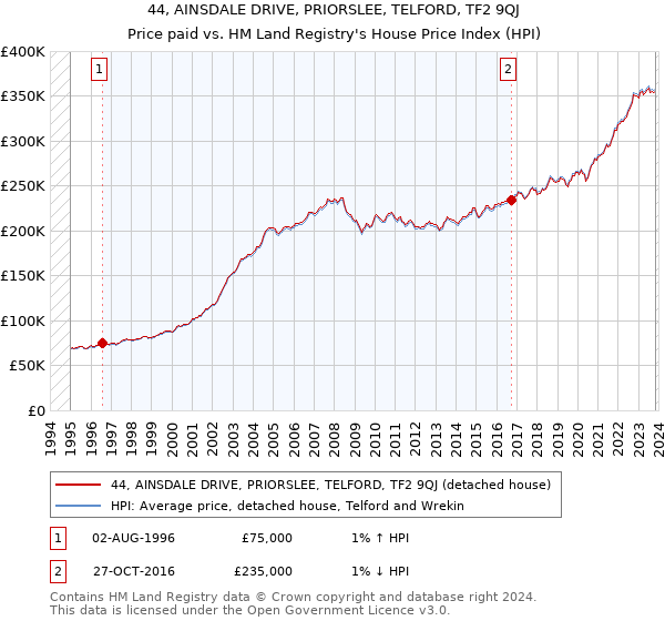 44, AINSDALE DRIVE, PRIORSLEE, TELFORD, TF2 9QJ: Price paid vs HM Land Registry's House Price Index