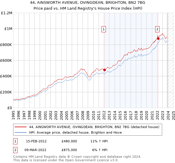 44, AINSWORTH AVENUE, OVINGDEAN, BRIGHTON, BN2 7BG: Price paid vs HM Land Registry's House Price Index