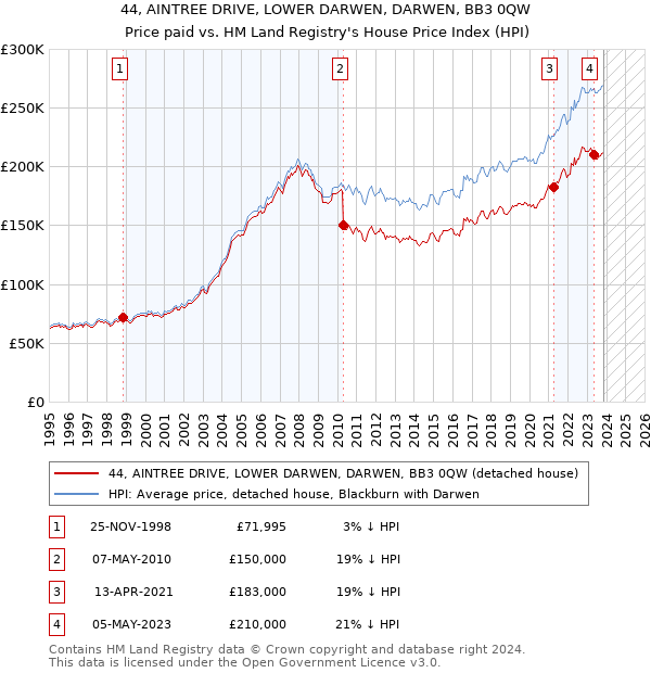 44, AINTREE DRIVE, LOWER DARWEN, DARWEN, BB3 0QW: Price paid vs HM Land Registry's House Price Index