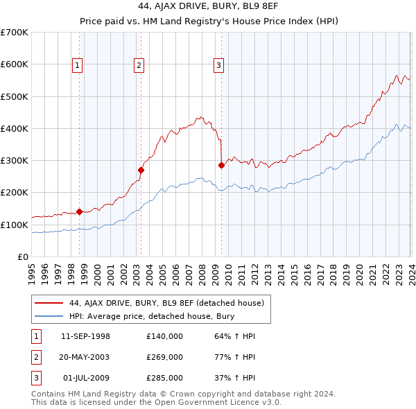 44, AJAX DRIVE, BURY, BL9 8EF: Price paid vs HM Land Registry's House Price Index