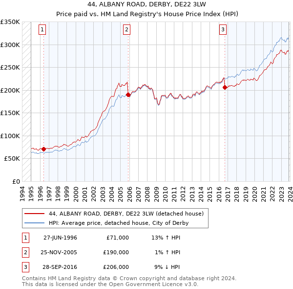 44, ALBANY ROAD, DERBY, DE22 3LW: Price paid vs HM Land Registry's House Price Index