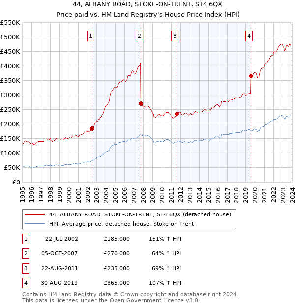 44, ALBANY ROAD, STOKE-ON-TRENT, ST4 6QX: Price paid vs HM Land Registry's House Price Index