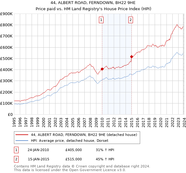44, ALBERT ROAD, FERNDOWN, BH22 9HE: Price paid vs HM Land Registry's House Price Index