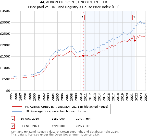44, ALBION CRESCENT, LINCOLN, LN1 1EB: Price paid vs HM Land Registry's House Price Index