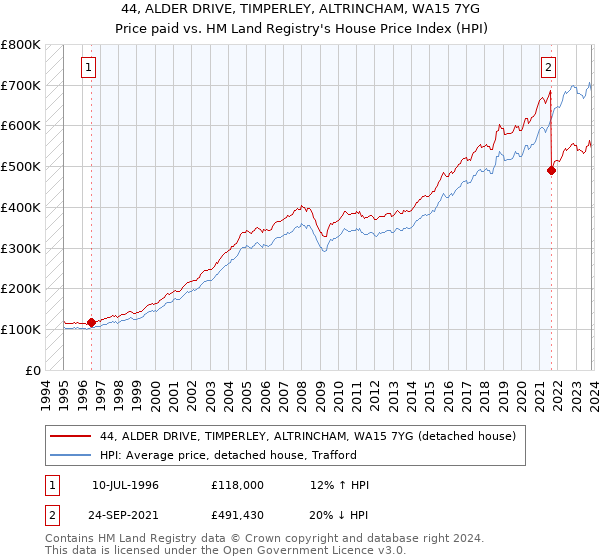 44, ALDER DRIVE, TIMPERLEY, ALTRINCHAM, WA15 7YG: Price paid vs HM Land Registry's House Price Index
