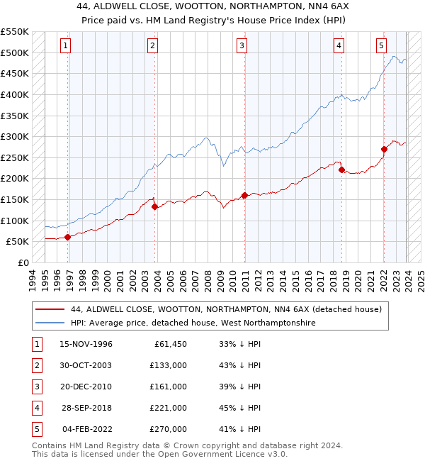 44, ALDWELL CLOSE, WOOTTON, NORTHAMPTON, NN4 6AX: Price paid vs HM Land Registry's House Price Index