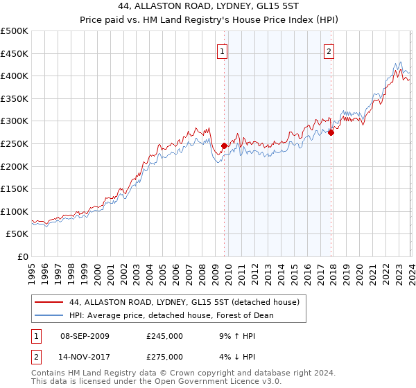 44, ALLASTON ROAD, LYDNEY, GL15 5ST: Price paid vs HM Land Registry's House Price Index