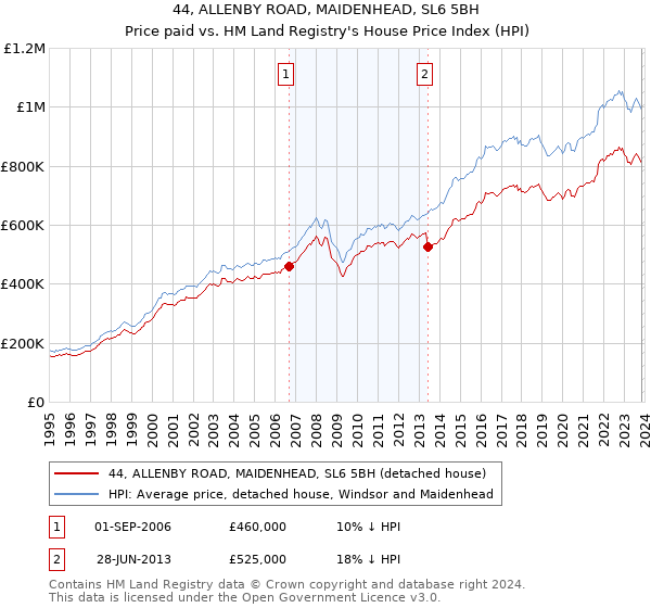 44, ALLENBY ROAD, MAIDENHEAD, SL6 5BH: Price paid vs HM Land Registry's House Price Index