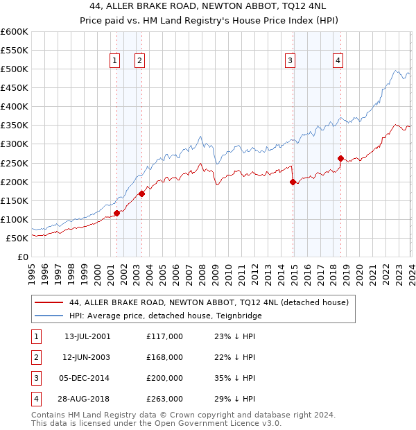 44, ALLER BRAKE ROAD, NEWTON ABBOT, TQ12 4NL: Price paid vs HM Land Registry's House Price Index