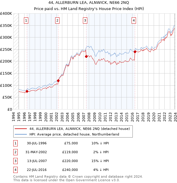 44, ALLERBURN LEA, ALNWICK, NE66 2NQ: Price paid vs HM Land Registry's House Price Index
