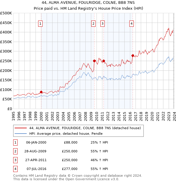 44, ALMA AVENUE, FOULRIDGE, COLNE, BB8 7NS: Price paid vs HM Land Registry's House Price Index