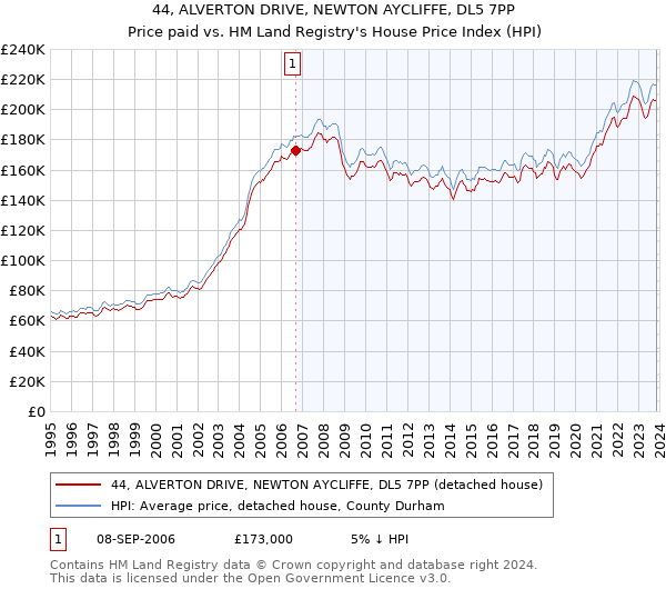 44, ALVERTON DRIVE, NEWTON AYCLIFFE, DL5 7PP: Price paid vs HM Land Registry's House Price Index