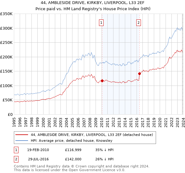 44, AMBLESIDE DRIVE, KIRKBY, LIVERPOOL, L33 2EF: Price paid vs HM Land Registry's House Price Index