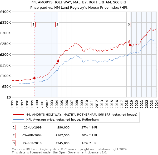 44, AMORYS HOLT WAY, MALTBY, ROTHERHAM, S66 8RF: Price paid vs HM Land Registry's House Price Index