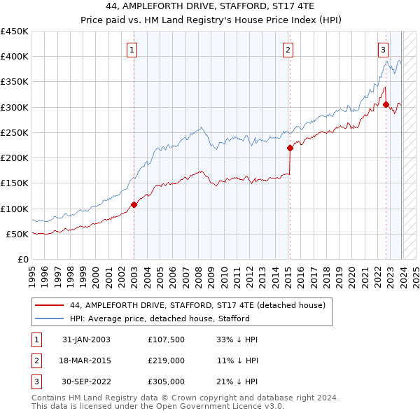 44, AMPLEFORTH DRIVE, STAFFORD, ST17 4TE: Price paid vs HM Land Registry's House Price Index