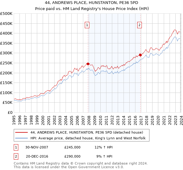 44, ANDREWS PLACE, HUNSTANTON, PE36 5PD: Price paid vs HM Land Registry's House Price Index