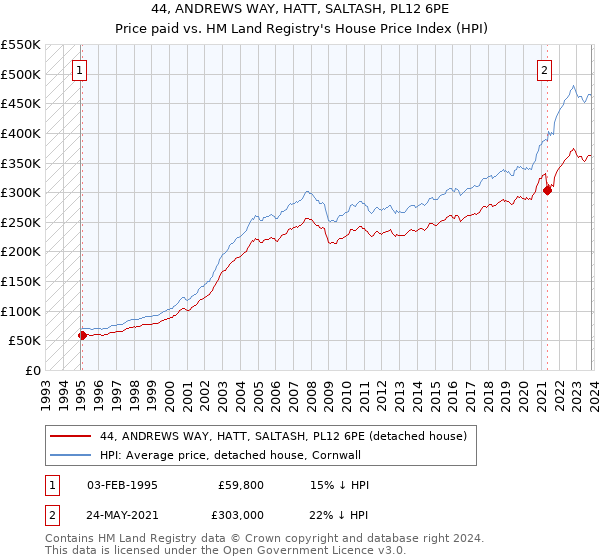 44, ANDREWS WAY, HATT, SALTASH, PL12 6PE: Price paid vs HM Land Registry's House Price Index
