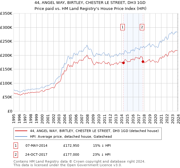44, ANGEL WAY, BIRTLEY, CHESTER LE STREET, DH3 1GD: Price paid vs HM Land Registry's House Price Index