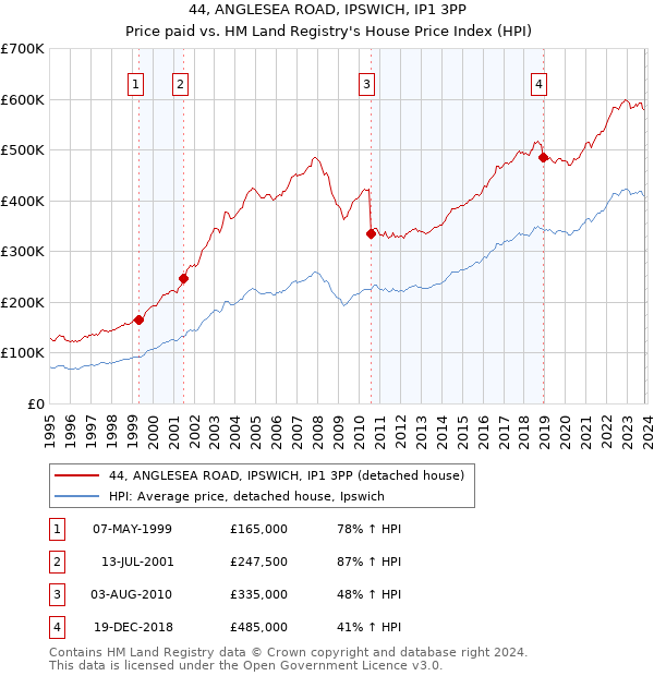 44, ANGLESEA ROAD, IPSWICH, IP1 3PP: Price paid vs HM Land Registry's House Price Index
