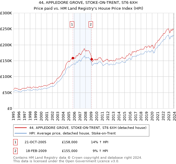 44, APPLEDORE GROVE, STOKE-ON-TRENT, ST6 6XH: Price paid vs HM Land Registry's House Price Index
