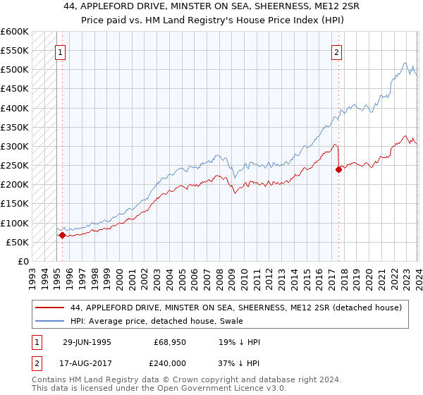 44, APPLEFORD DRIVE, MINSTER ON SEA, SHEERNESS, ME12 2SR: Price paid vs HM Land Registry's House Price Index