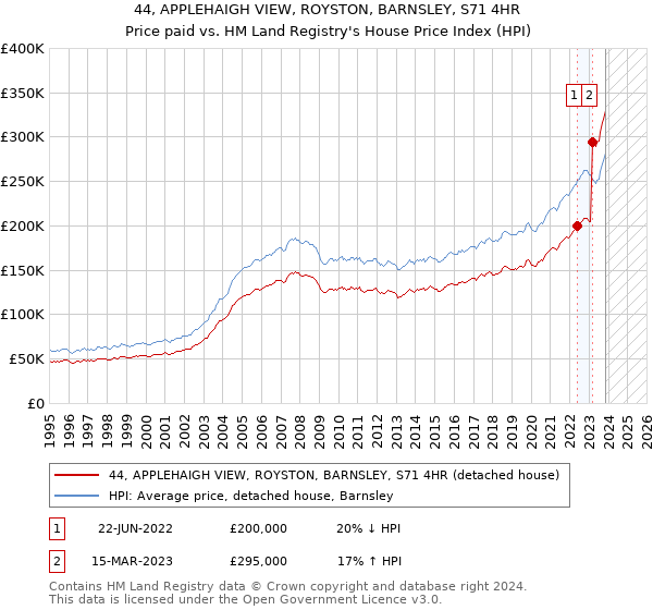 44, APPLEHAIGH VIEW, ROYSTON, BARNSLEY, S71 4HR: Price paid vs HM Land Registry's House Price Index