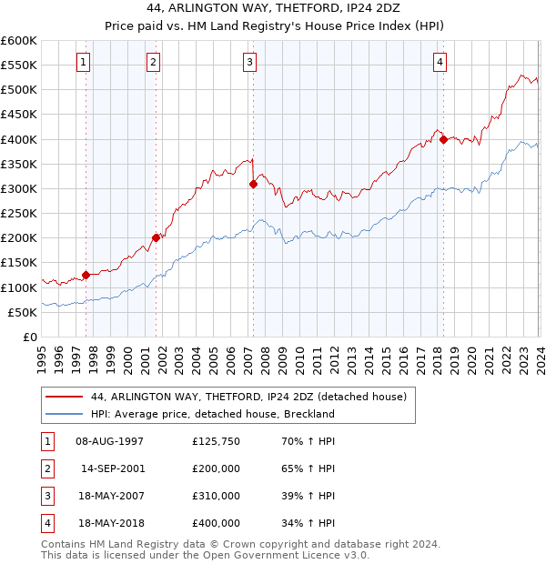44, ARLINGTON WAY, THETFORD, IP24 2DZ: Price paid vs HM Land Registry's House Price Index