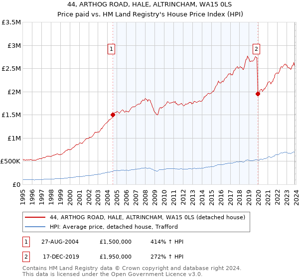 44, ARTHOG ROAD, HALE, ALTRINCHAM, WA15 0LS: Price paid vs HM Land Registry's House Price Index