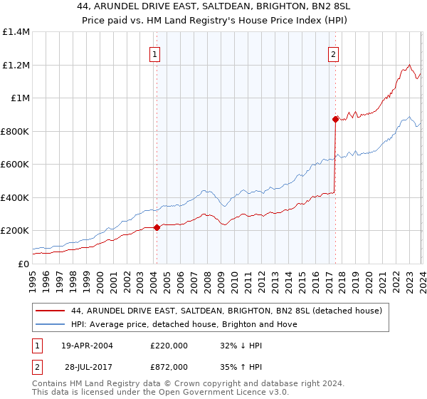 44, ARUNDEL DRIVE EAST, SALTDEAN, BRIGHTON, BN2 8SL: Price paid vs HM Land Registry's House Price Index