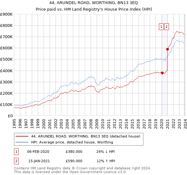 44, ARUNDEL ROAD, WORTHING, BN13 3EQ: Price paid vs HM Land Registry's House Price Index