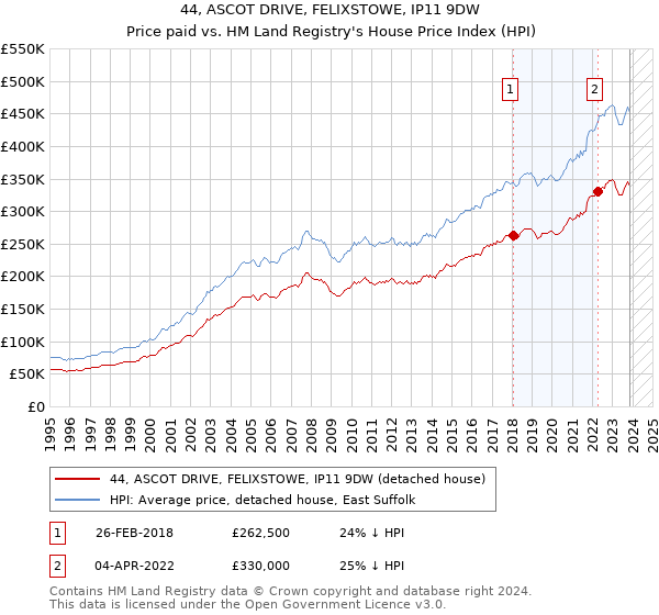 44, ASCOT DRIVE, FELIXSTOWE, IP11 9DW: Price paid vs HM Land Registry's House Price Index